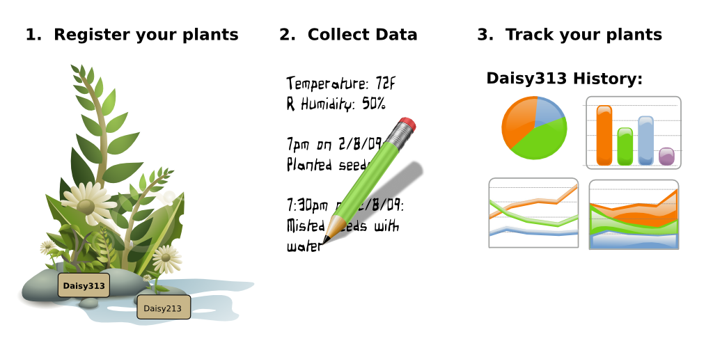 1. Register your plants  2. Collect Data  3. Track your plants